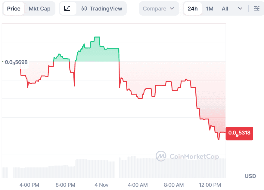 Pepe Price Prediction