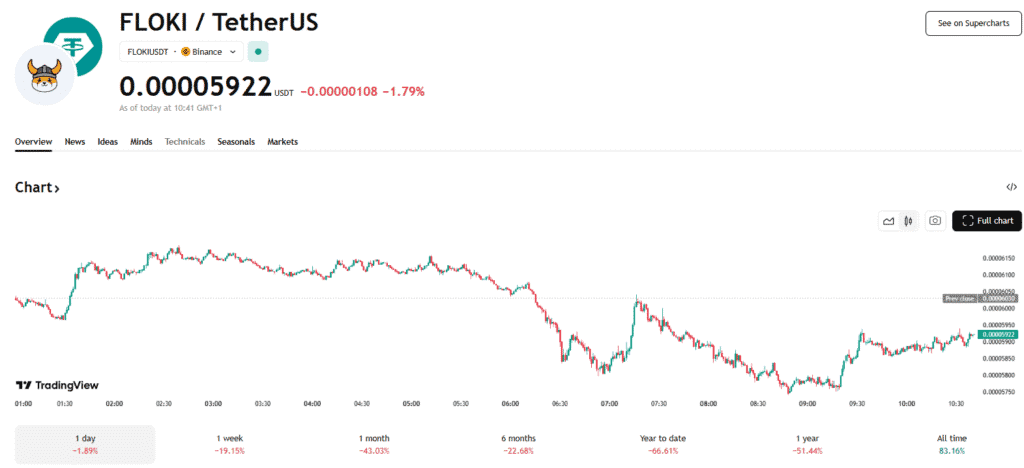Floki Market Overview