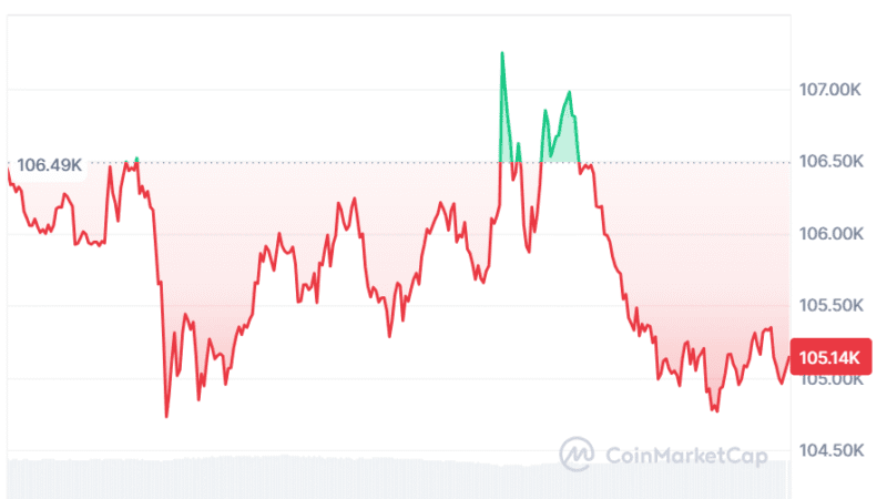 Bitcoin Price Prediction 2025: BTC Eyes $130K While BullZilla Emerges as the Best Crypto Presale to Buy This Month