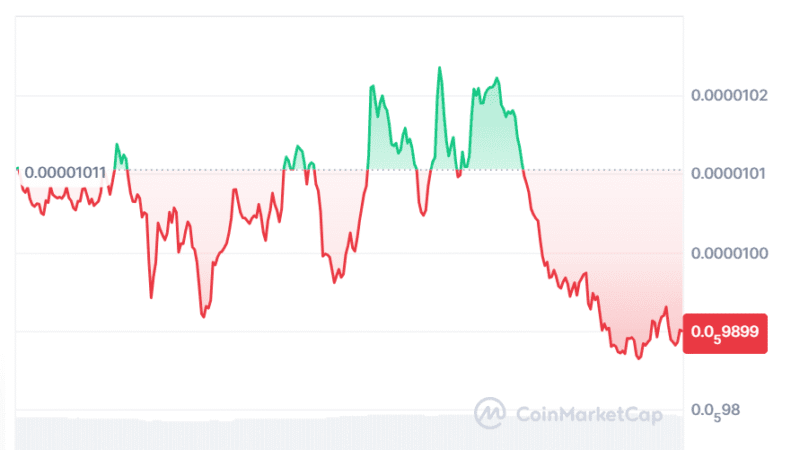 Shiba Inu Price Forecast Eyes 1,400% Surge as BullZilla Leads Top Meme Coins for 1000x ROI Potential