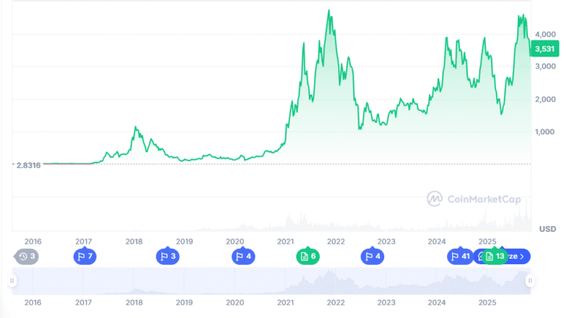 Ethereum Price Prediction: ETH Eyes $4,500 Rebound as BullZilla’s 1,988% ROI Ignites the Top Cryptos With 100x Potential