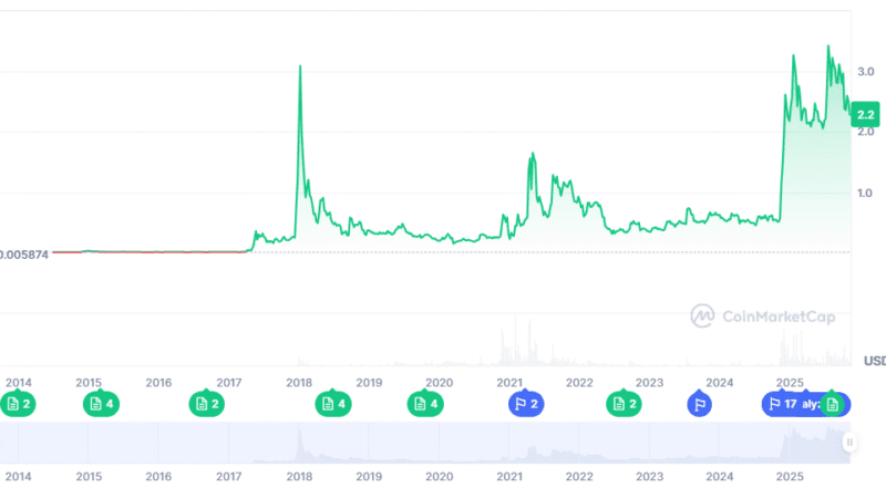 XRP Price Prediction: Can XRP Rebound From $2.27 as BullZilla Leads the Top Cryptos With 100x Potential This Week?