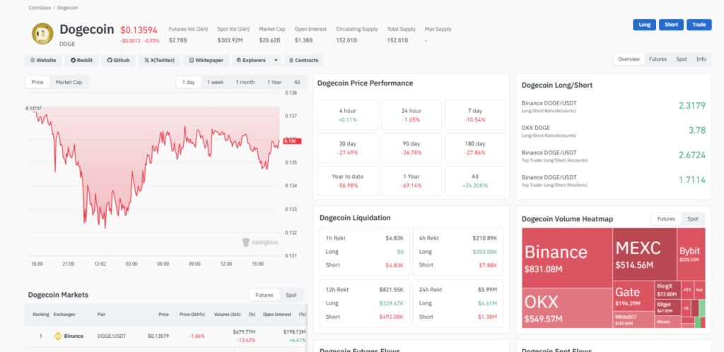 A screenshot of DOGE Market Overview on Coinglass