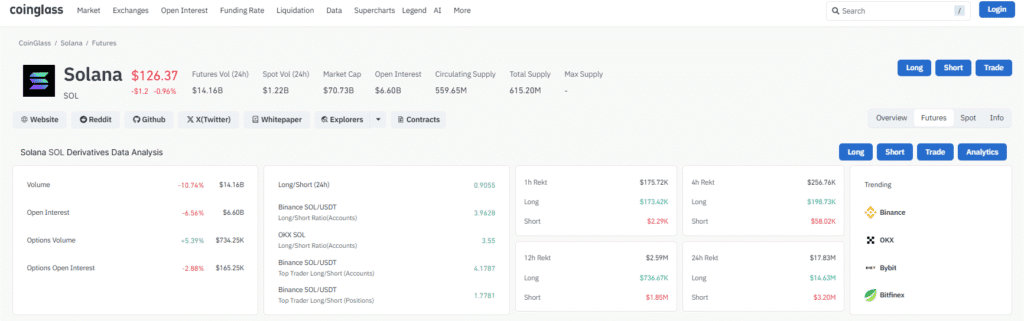 Solana SOL Derivatives Data Analysis
