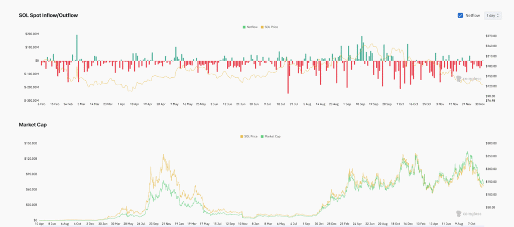 A screenshot of SOL Spot Inflow/Outflow and Market Cap on Coinglass