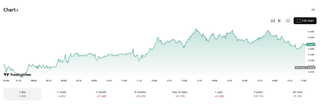  Cardano (ADA) Price on TradingView