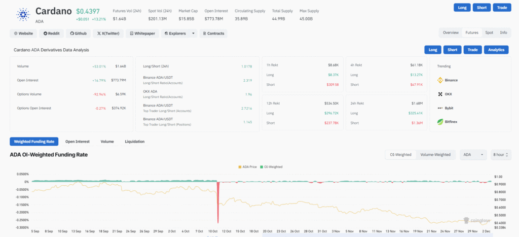 Cardano ADA Derivatives Data Analysis
