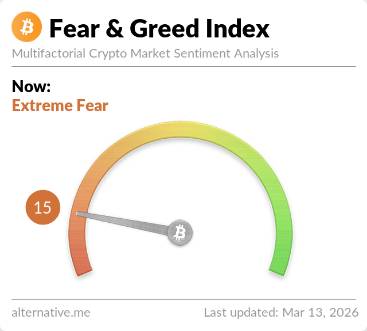 Crypto Fear and Greed Index showing Extreme Fear reading of 15 on March 13, 2026