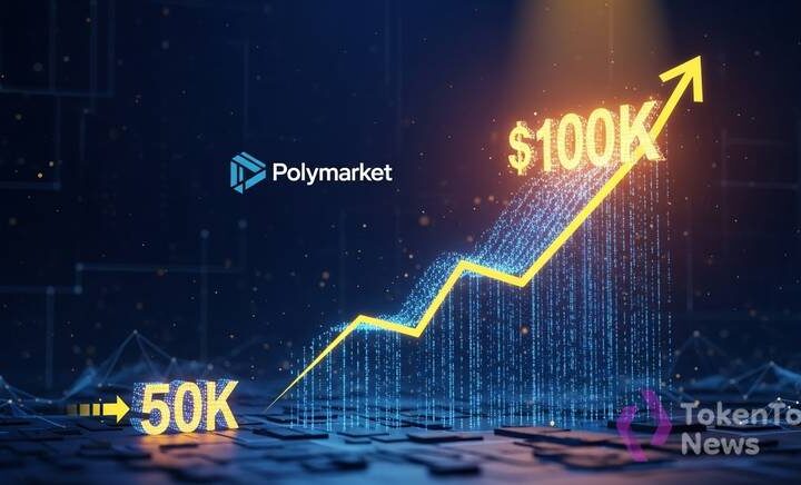 Polymarket Leans Toward Bitcoin Hitting $80,000 Before $60,000