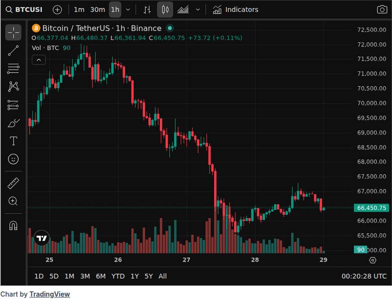 CoinGecko price chart for Bitcoin showing market context during Bill C-25 introduction