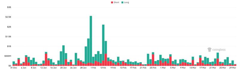 CoinGlass liquidations chart showing derivatives market activity during the ETF outflow period