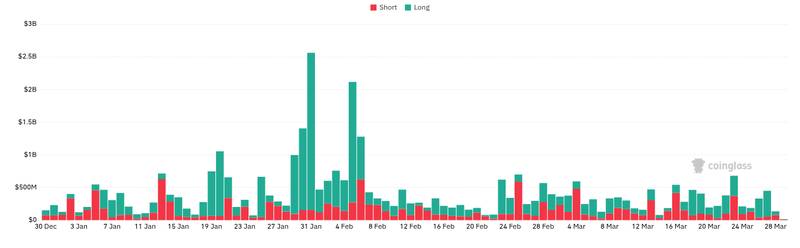CoinGlass liquidations chart for 😱🤑 Fear & Greed Index for #BTC