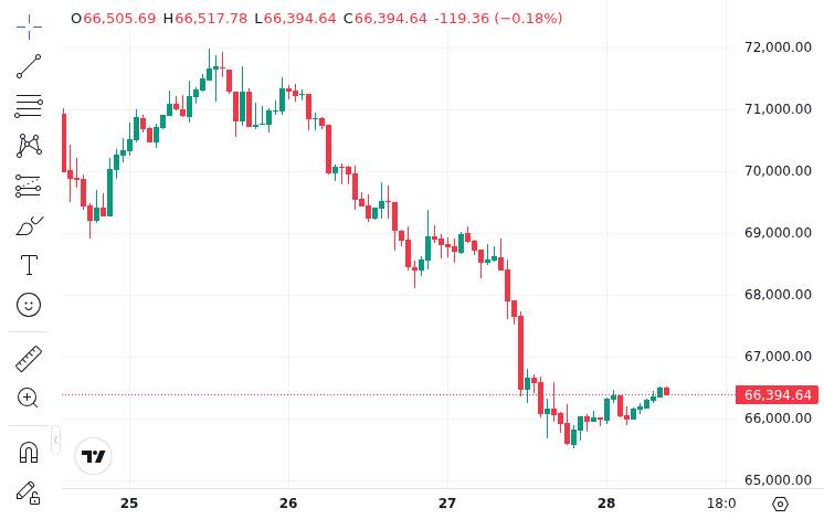 CoinMarketCap price chart for Bitcoin around March 27, 2026