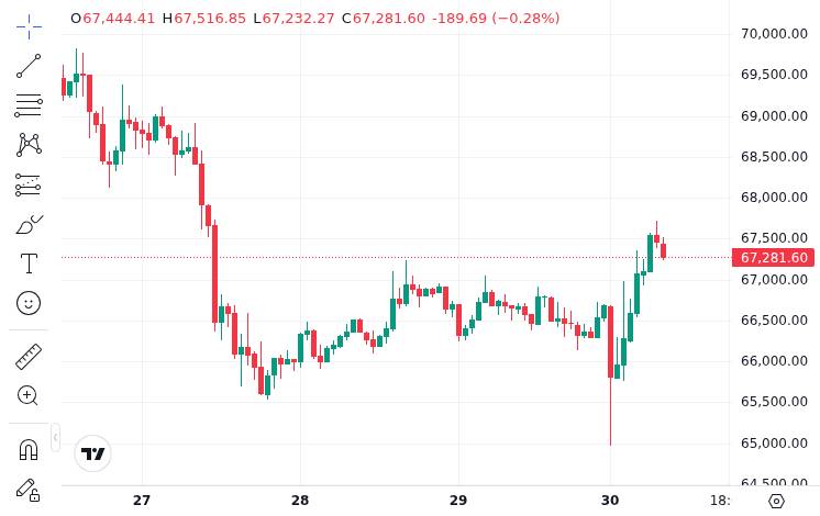 CoinMarketCap price chart for Bitcoin showing price action during the ETF outflow period