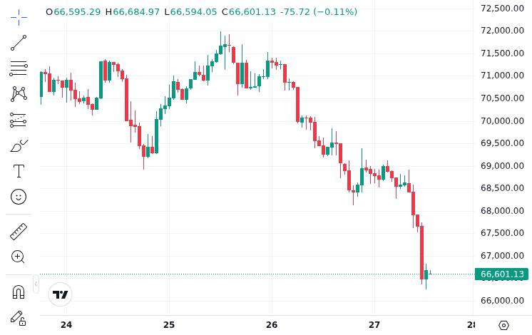 CoinMarketCap price chart for $258M liquidated across crypto markets in 4 hours, with $BTC accounting for $118M.