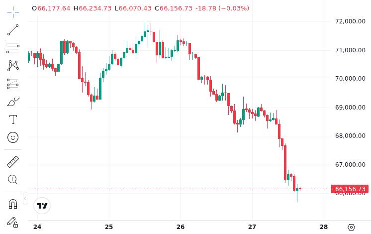 CoinMarketCap price chart for Bitcoin on March 27, 2026