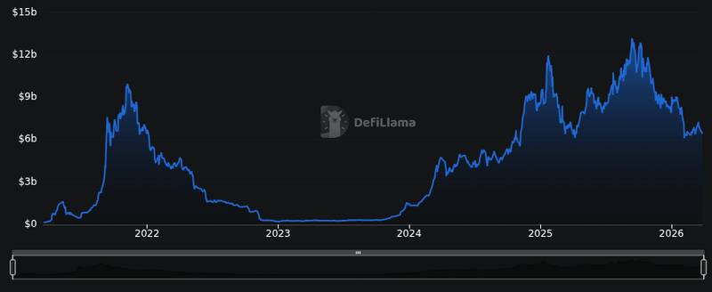 DefiLlama chain tvl chart for DeFi metrics this week
