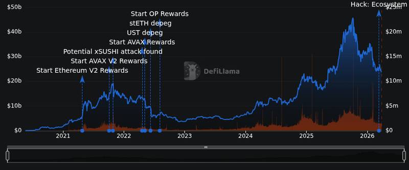 DefiLlama protocol tvl chart for ?️ - A wallet linked to Chun Wang (F2Pool) withdrew 9,000 $ETH ($17.86M) from Binance 8 hours ago and deposited it into...