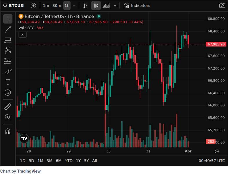 CoinGecko price chart for According to Bloomberg, the New Hampshire Business Finance Authority plans to issue about $100 million in Bitcoin-bac...