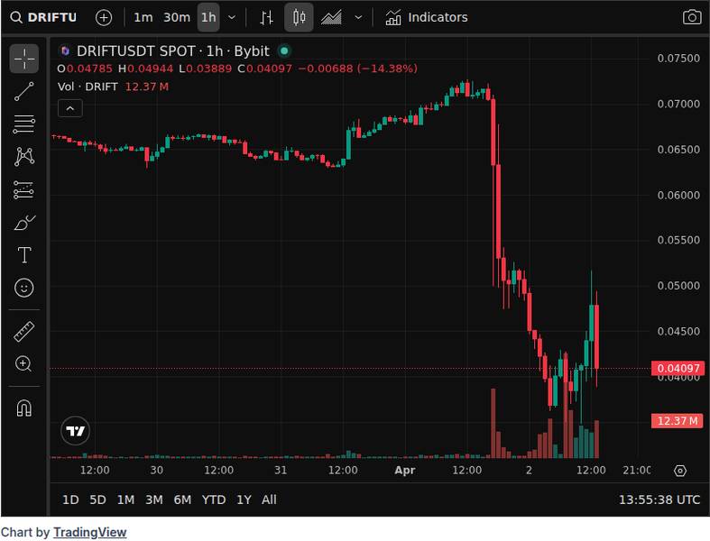 CoinGecko price chart for Drift Loses $285 Million: Did Hackers Deal a Fatal Blow to Bear-Market DeFi? Around April 2, 2026, multiple on-cha...