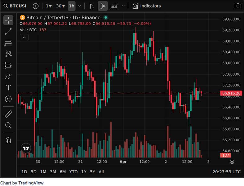 CoinGecko price chart for Michael Saylor's strategy is estimated to have bought 617 #BTC today via STRC, 1.4 times the daily supply of mined...