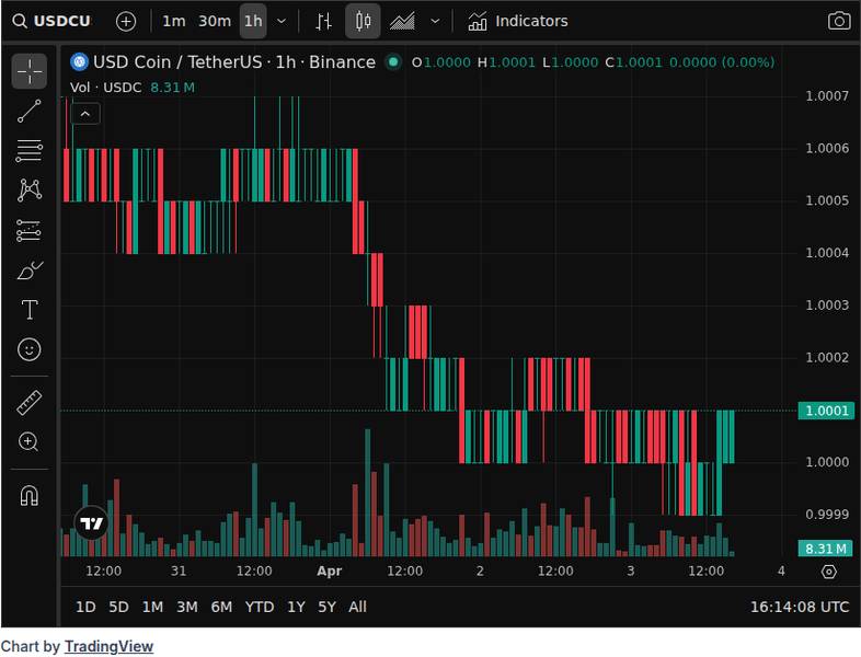 CoinGecko price chart for Blockchain investigator ZachXBT alleged that Circle has recorded over $420M in compliance failures since 2022. This i...