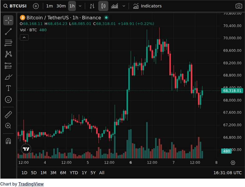 CoinGecko price chart for Apr 7 Update: Bitcoin ETFs: 1D NetFlow: +6,665 $BTC (+$454.06M) 7D NetFlow: +5,842 $BTC (+$398M) Ethereum ETFs: 1D Ne...
