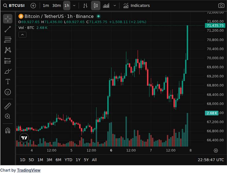 CoinGecko price chart for Top 5 News for 24 Hour: - 1. Bitcoin price drops due to Iran-US diplomatic tensions. → 👁 283 | ❤️ 0 | 🔁 6 2. Tehran...