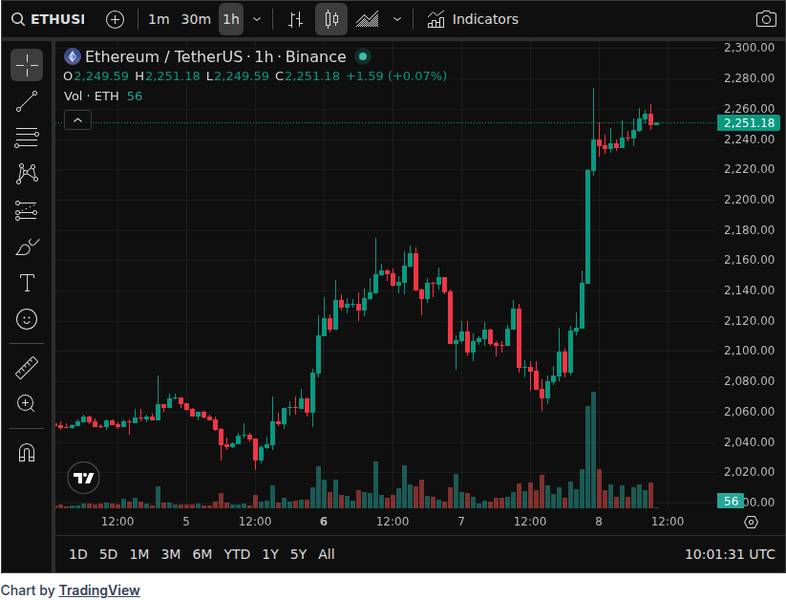 CoinGecko price chart for Jiang Zhuoer, one of China's largest miners in the past, stated that he has shorted $ETH for short-to-medium-term tr...