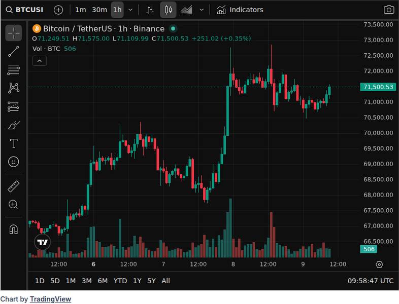 CoinGecko price chart for BTC Bitcoin's Stress Cycle Is Ending — But Not Yet Reversing