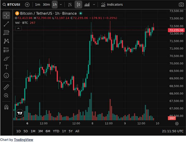 CoinGecko price chart for Crypto #ETF Flows Today: Bitcoin ETFs: 1D NetFlow: -2,242 $BTC (-$159.62M) 7D NetFlow: +2,723 $BTC (+$193.89M)...