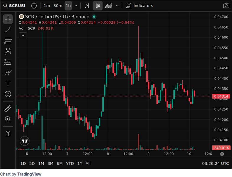CoinGecko price chart for Scroll (SCR), the first project to be traded pre-market on Binance, currently has a market capitalization of only $8....
