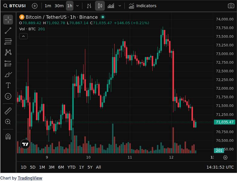 Bitcoin Declared Dead 472 Times: $1,000 Is $75M Today