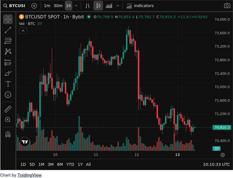 CoinGecko price chart for QCP Capital: US–Iran talks collapsed, pushing oil above $100 and triggering risk-off, with #BTC rejected at $74...