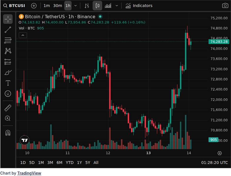CoinGecko price chart for "If Bitcoin becomes the global monetary system, each coin could be worth $10 million." – Hal Finney in 2009, Bitcoin...