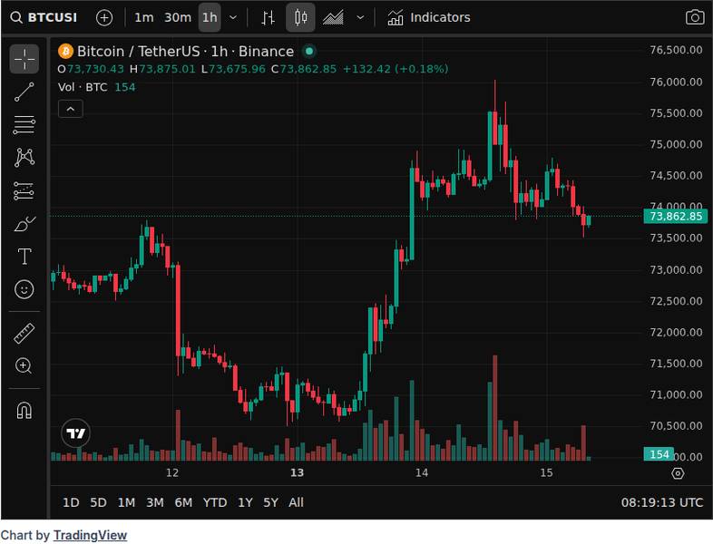 CoinGecko price chart for According to SoSoValue data, on April 14 (ET), Bitcoin spot ETFs recorded a total net inflow of $411 million. Ethereu...