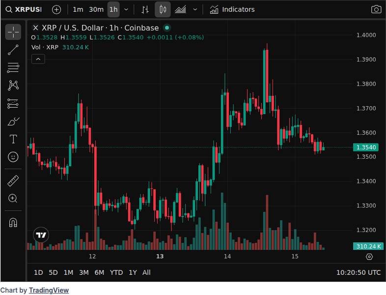CoinGecko price chart for XRP Ripple collaborates with Kyobo on tokenized bond settlements in Korea.