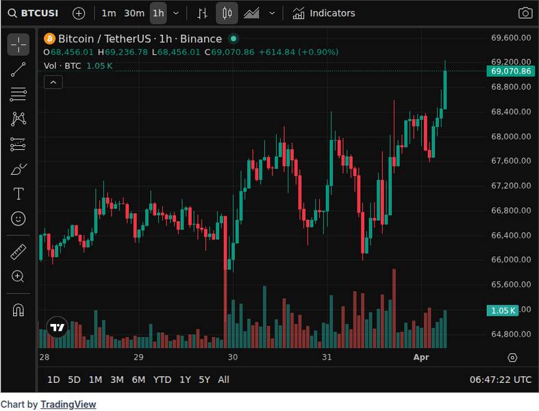 CoinGecko price chart for 🐳 Whale bc1qfs has been buying $BTC every day since Mar 10, purchasing another 500.78 $BTC for approximately $37.16M ab...