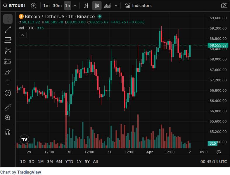 Crypto ETF Flows Today: Bitcoin ETFs Add 1,752 BTC in 1 Day, 7D Flow Stays Negative