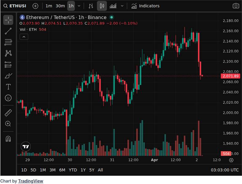 CoinGecko price chart for Update: The Drift Protocol exploiter has now swapped all stolen assets ($270M+) into 129,066 $ETH ($273M).