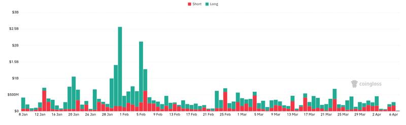 CoinGlass liquidations chart for Bitcoin miner Mara transferred out 250 $BTC ($17.37M) again 3 hours ago. Mara had previously sold 15,133 $BTC ($1....