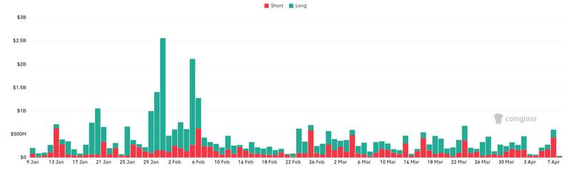 CoinGlass liquidations chart for Why Bitcoin Still Looks Defensive: An Exchange Reserve Comparison The market continues to register net removal of #BT...
