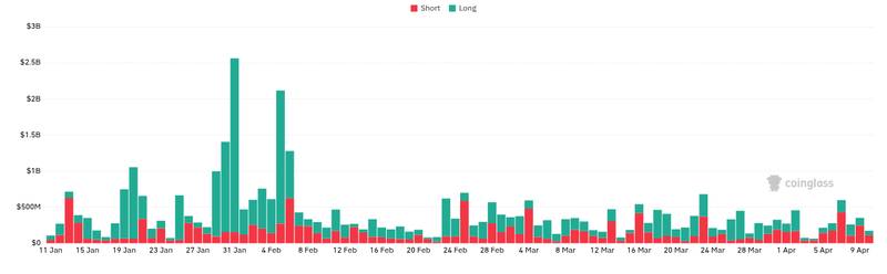 CoinGlass liquidations chart for Crypto #ETF Flows Today: Bitcoin ETFs: 1D NetFlow: +4,614 $BTC (+$334.63M) 7D NetFlow: +7,358 $BTC (+$533.62M)...