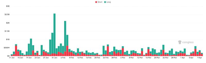 CoinGlass liquidations chart for Top 5 News for 24 Hour: - 1. Michael Saylor's strategy buys 2,645 BTC, 6x daily mined. → 👁 263 | ❤️ 0 | 🔁 5 2. Limi...