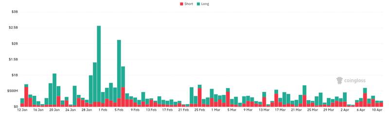 CoinGlass liquidations chart for BTC Bitcoin pumping above $73,700, nearing $74,000