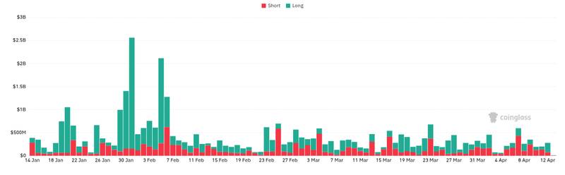 CoinGlass liquidations chart for This is truly insane. Gambler 0x3386 opened a 25x short on 6,700 $ETH ($14.71M) at an entry price of $2,209.38, wi...