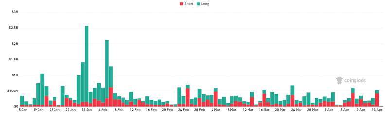 CoinGlass liquidations chart for Bybit announced the simultaneous launch of 44 new stock CFDs. These include: - BlackRock's Bitcoin Spot ETF IBIT