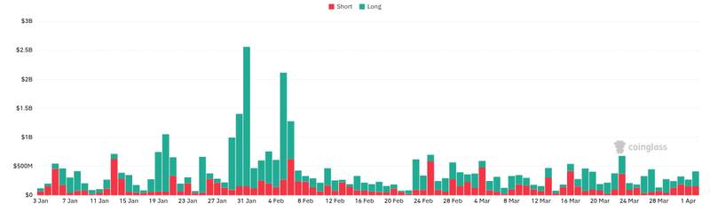 CoinGlass liquidations chart for Crypto #ETF Flows Today: Bitcoin ETFs: 1D NetFlow: -2,554 $BTC (-$170.47M) 7D NetFlow: -5,624 $BTC (-$375.38M)...
