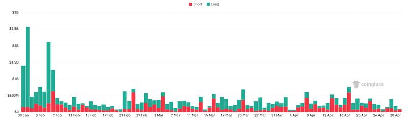 CoinGlass liquidations chart for SoSoValue: Bitcoin spot ETFs recorded a total net outflow of $89.68 million on April 28 (ET).
