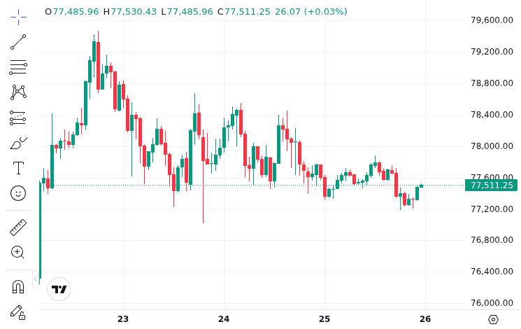 CoinMarketCap price chart for American Bitcoin says it has deployed nearly 11,300 new mining rigs